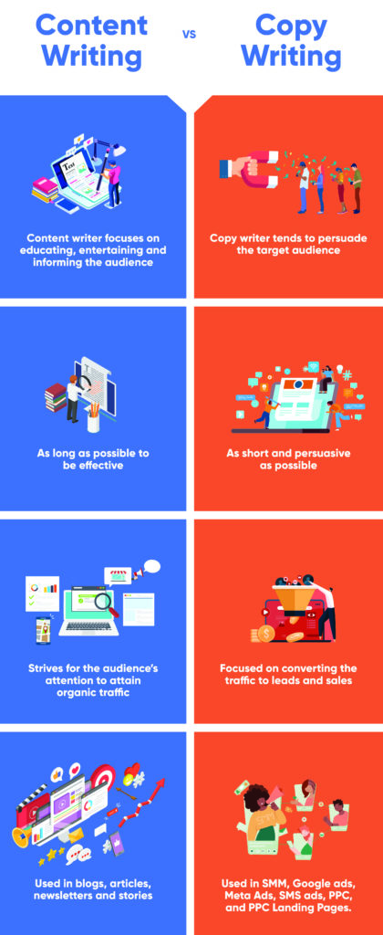 Difference between Content Writing and Copy Writing - Wonkrew