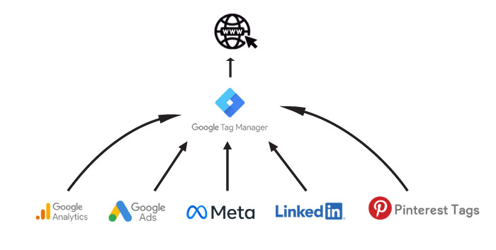 How Google Tag Manager (GTM) works? - Wonkrew